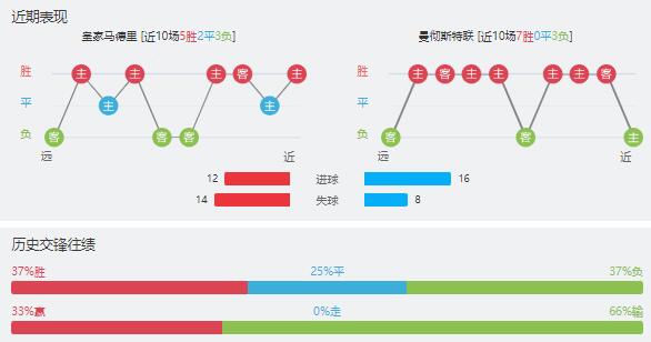 皇家马德里vs曼联赛事前瞻分析