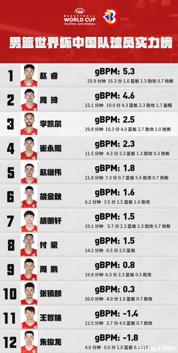 中国男篮球员实力榜:赵睿第一周琦,李凯尔第三王哲林倒第二