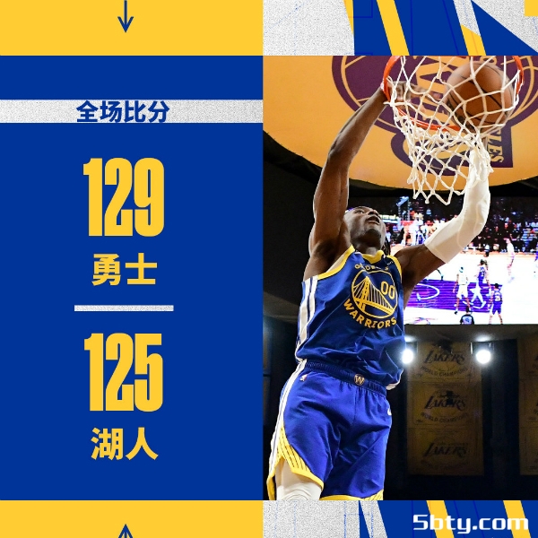 勇士129-125险胜湖人，库明加26分库里18分3板4助，詹姆斯12分2板5助