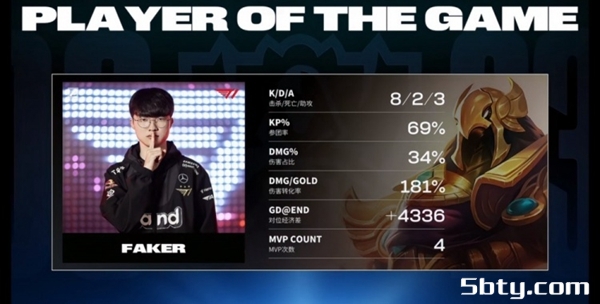 LPL-S13半决赛:T1 3-1战胜JDG晋级决赛!Faker沙皇勇猛开团输出拉满
