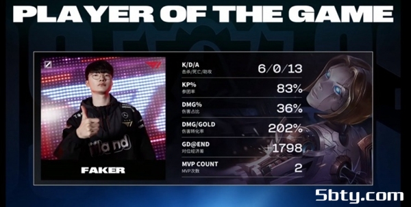 LPL-S13半决赛:T1 3-1战胜JDG晋级决赛!Faker沙皇勇猛开团输出拉满