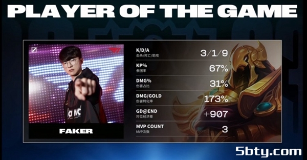 LPL-S13半决赛:T1 3-1战胜JDG晋级决赛!Faker沙皇勇猛开团输出拉满