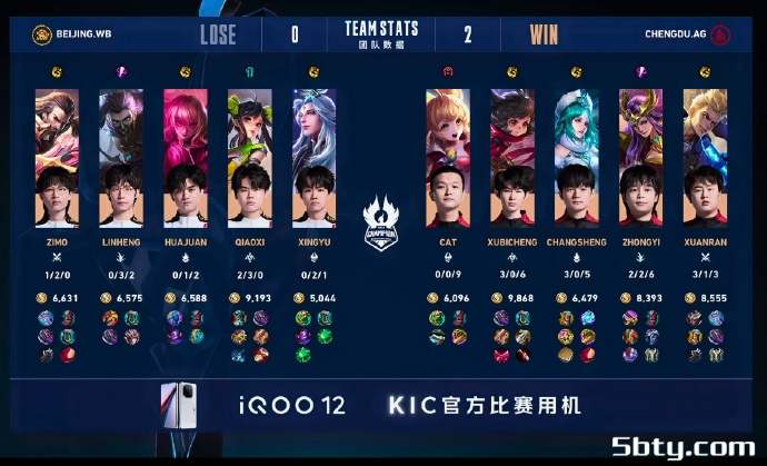 KPL世冠杯:成都AG 4-2 北京WB斩获队史世冠首冠!银河战舰,再度起航!