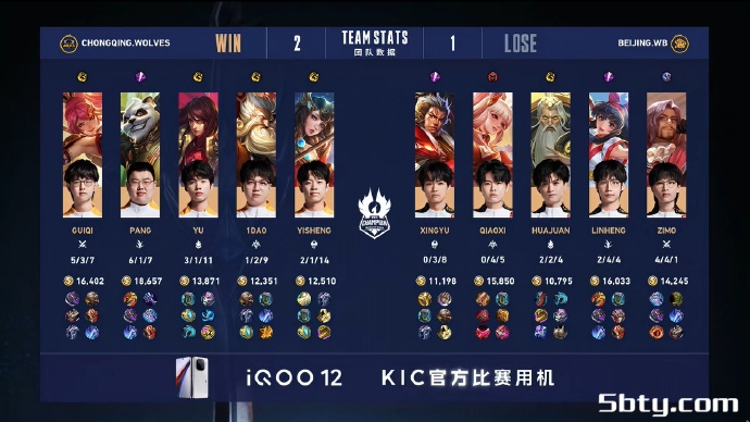 KPL世冠杯:北京WB4-3战胜重庆狼队晋级败者组决赛