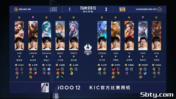 KPL世冠杯:北京WB4-3战胜重庆狼队晋级败者组决赛