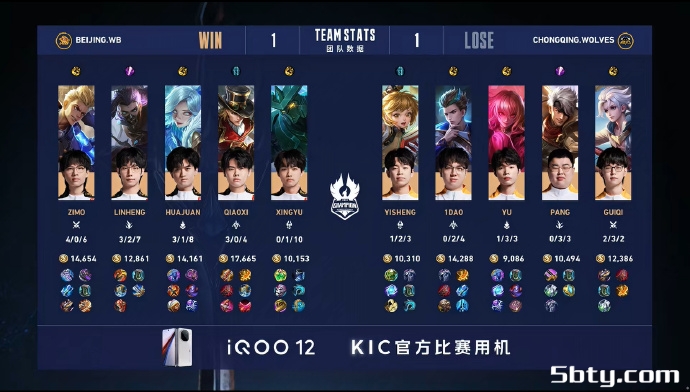 KPL世冠杯:北京WB4-3战胜重庆狼队晋级败者组决赛