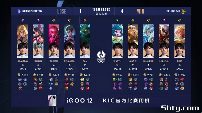KPL世冠杯:北京WB4-1广州TTG,梓墨姬小满开启认真模式