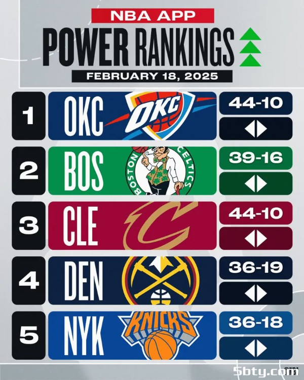 NBA实力榜：雷霆居首凯尔特人第二，湖人第七勇士升至第十三