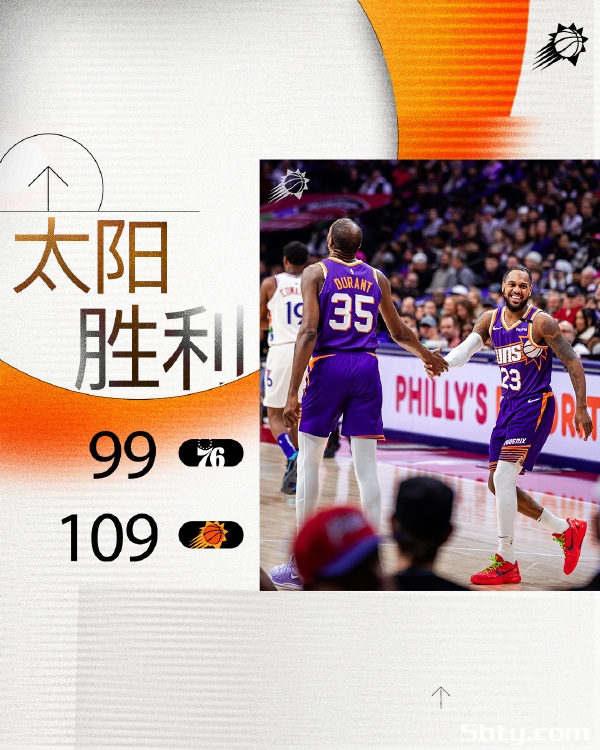 NBA常规赛：太阳109-99击败76人，杜兰特23+6+5，马克西31+10