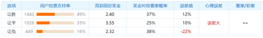 冷门预警：博德闪耀近况火热，格拉茨风暴客战水平不错