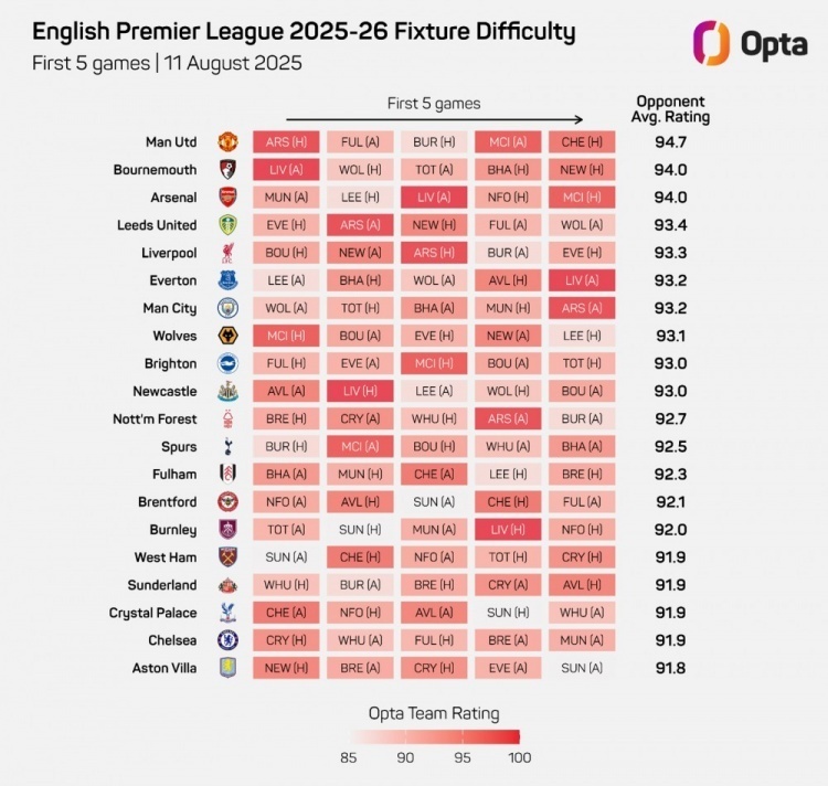 2025-26赛季英超联赛前五轮各支球队赛程难度排名：曼联94.7最高