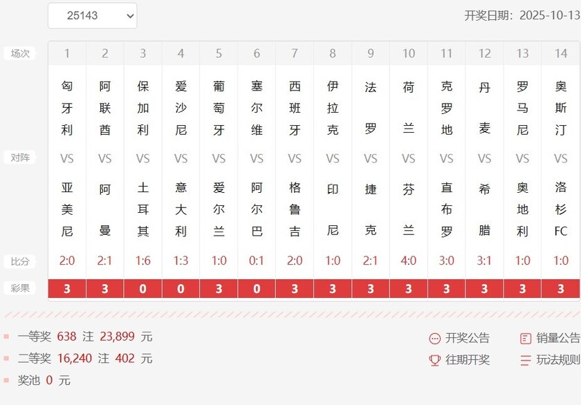 14场红黑榜：捷克奥地利塞尔维亚翻车，荷兰克罗地亚稳如磐石